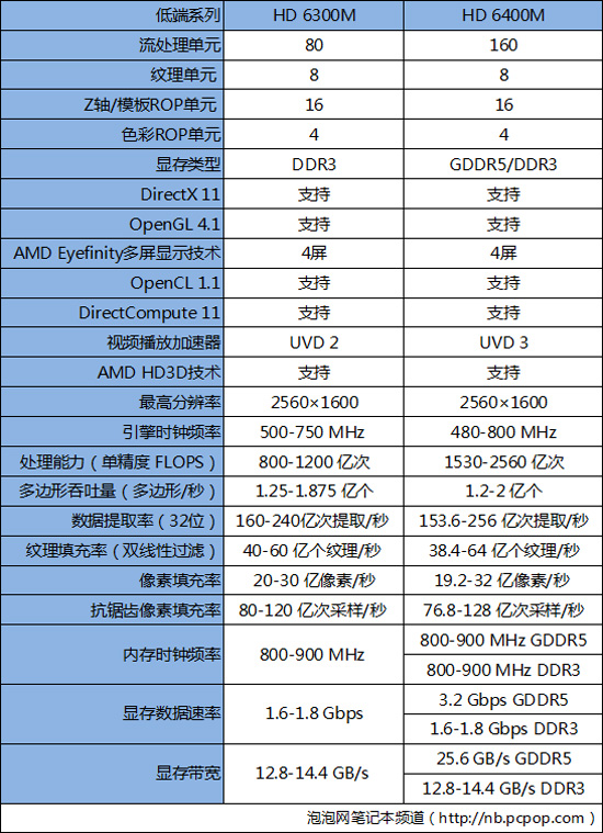 主流A卡本推荐 