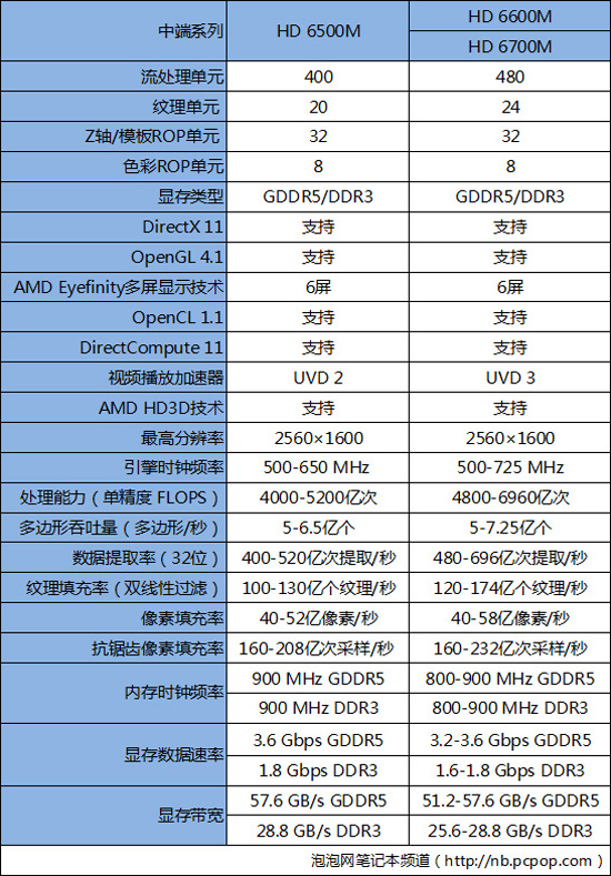 主流A卡本推荐 