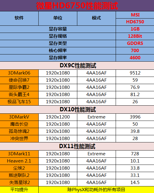 DX11中端主力!微星HD6750/1G暴雪简测 