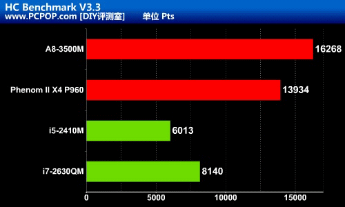 AMD的融合伟业！Llano APU笔记本首测 