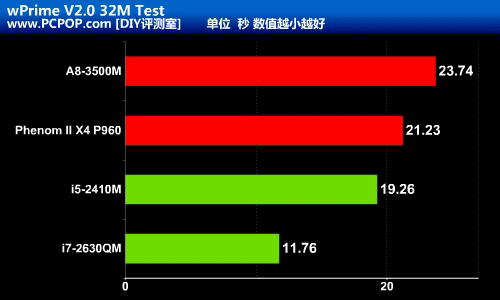 AMD的融合伟业！Llano APU笔记本首测 