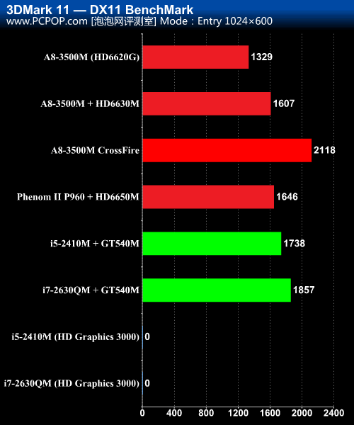 AMD的融合伟业！Llano APU笔记本首测 