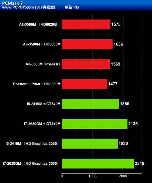 AMD的融合伟业！Llano APU笔记本首测 