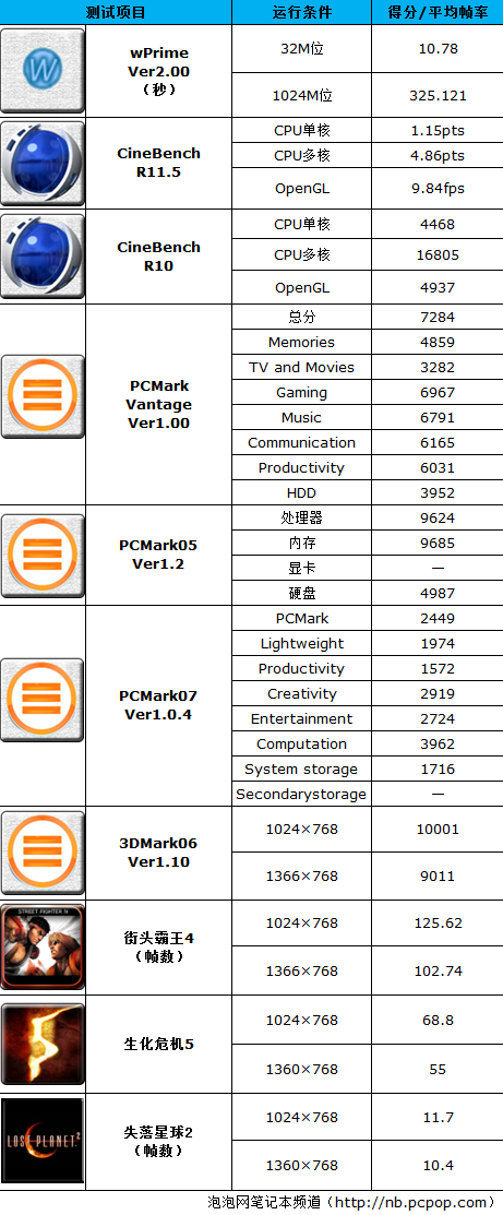 i7来袭甩掉增高垫 戴尔XPS L502X评测 