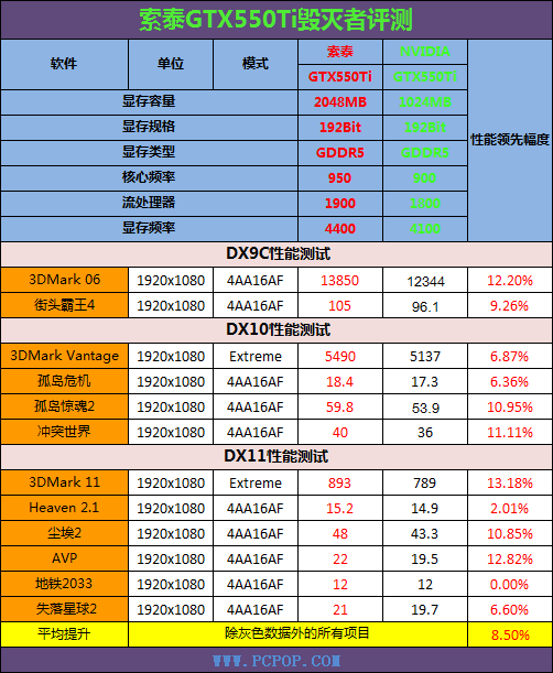 高频率2GB显存！索泰550Ti毁灭者评测 