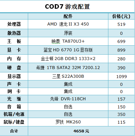 高画质也流畅 速龙三核畅玩使命召唤7 