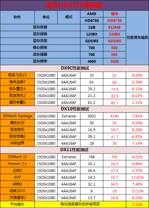 急速狂飙 镭风HD6750毒蜥版显卡评测! 