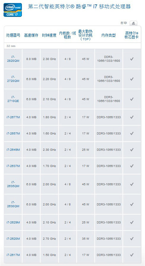 编号其实很简单 英特尔各处理器代表机型一览 
