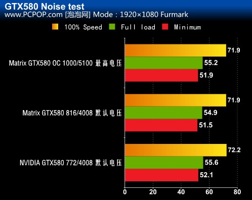 超越自我！玩家国度最聪明GTX580评测 