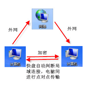 快盘使用技巧之局域网文件传输加速记 