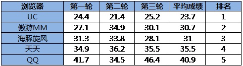 手机上网省电PK 浏览器CPU占用率对决 