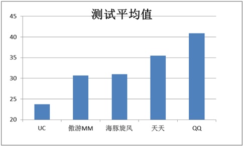 手机上网省电PK 浏览器CPU占用率对决 