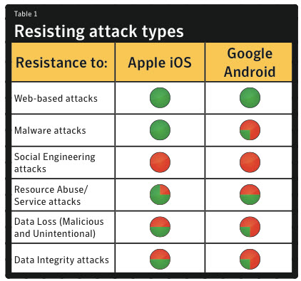 赛门铁克：iOS比Android更有安全保障 