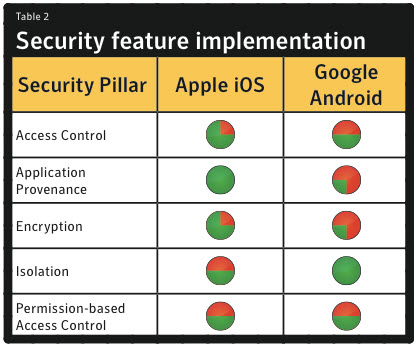 赛门铁克：iOS比Android更有安全保障 