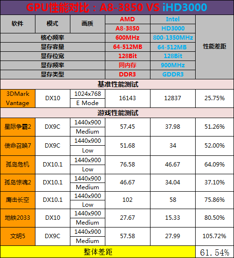 APU大战CPU+GPU!Llano A8-3850全评测 