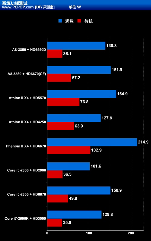 APU大战CPU+GPU!Llano A8-3850全评测 