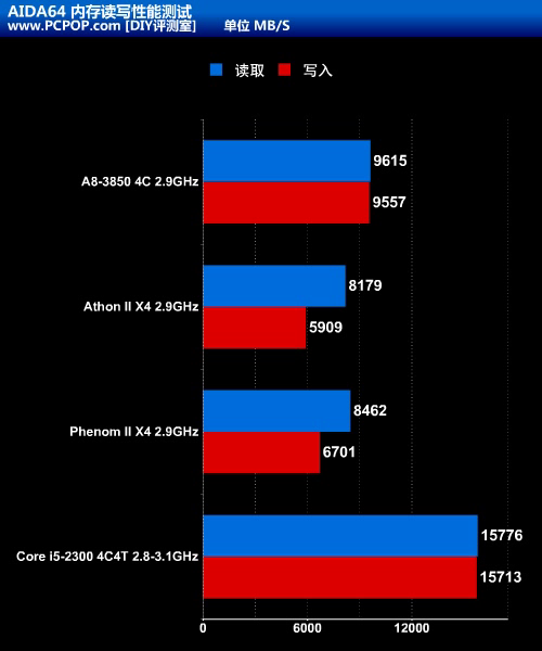 APU大战CPU+GPU!Llano A8-3850全评测 