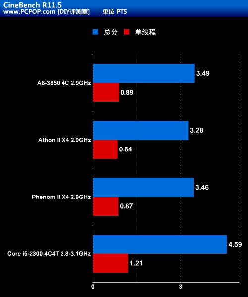 APU大战CPU+GPU!Llano A8-3850全评测 