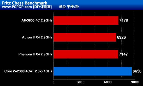 APU大战CPU+GPU!Llano A8-3850全评测 