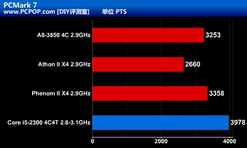 APU大战CPU+GPU!Llano A8-3850全评测 