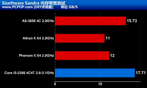 APU大战CPU+GPU!Llano A8-3850全评测 