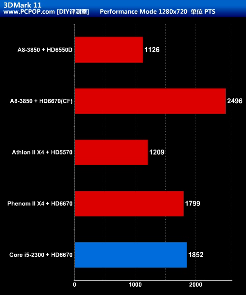 APU大战CPU+GPU!Llano A8-3850全评测 