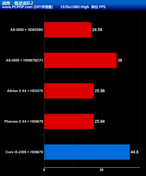 APU大战CPU+GPU!Llano A8-3850全评测 