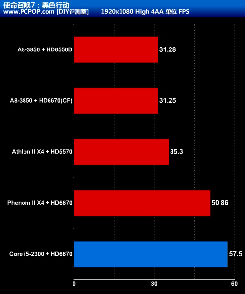 APU大战CPU+GPU!Llano A8-3850全评测 