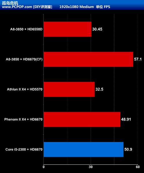 APU大战CPU+GPU!Llano A8-3850全评测 