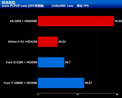 APU大战CPU+GPU!Llano A8-3850全评测 