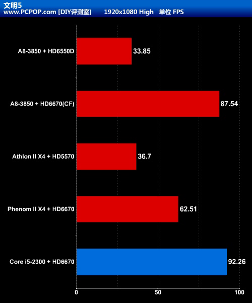 APU大战CPU+GPU!Llano A8-3850全评测 