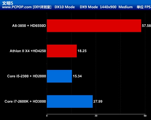 APU大战CPU+GPU!Llano A8-3850全评测 