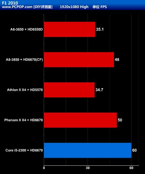 APU大战CPU+GPU!Llano A8-3850全评测 