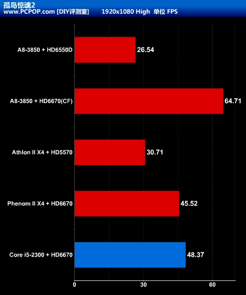 APU大战CPU+GPU!Llano A8-3850全评测 