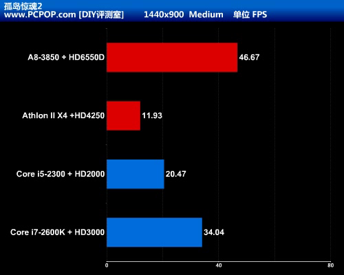 APU大战CPU+GPU!Llano A8-3850全评测 