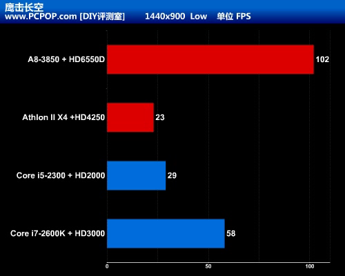 APU大战CPU+GPU!Llano A8-3850全评测 