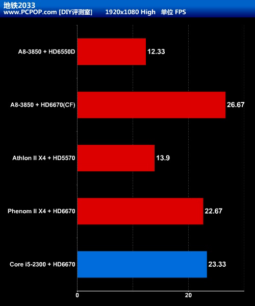 APU大战CPU+GPU!Llano A8-3850全评测 