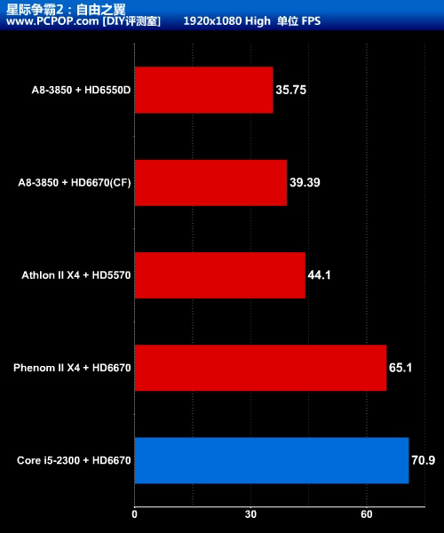 APU大战CPU+GPU!Llano A8-3850全评测 