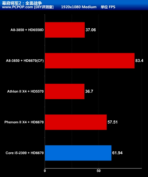 APU大战CPU+GPU!Llano A8-3850全评测 