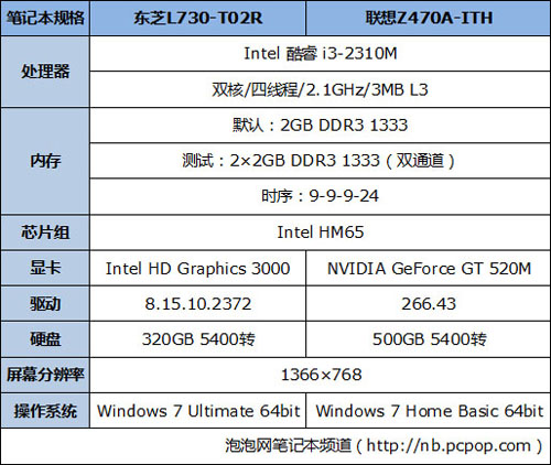 升级是否必要？内存2G变4G性能差异实测 