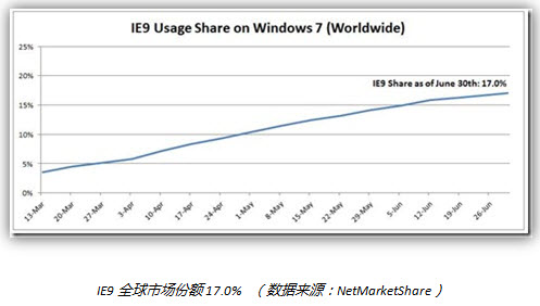 IE9成Win7上最热浏览器中国份额19.8% 