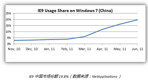 IE9成Win7上最热浏览器中国份额19.8% 