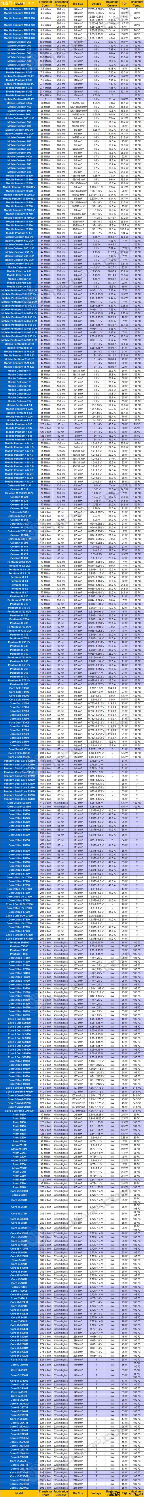最新型号全在列!635款移动处理器云集 