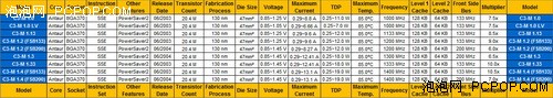 最新型号全在列!635款移动处理器云集 