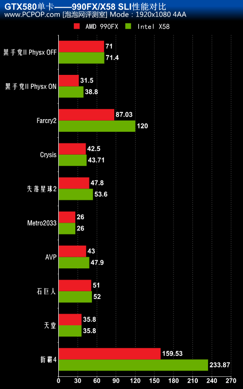 990FX对决X58！四路SLI性能对比测试! 