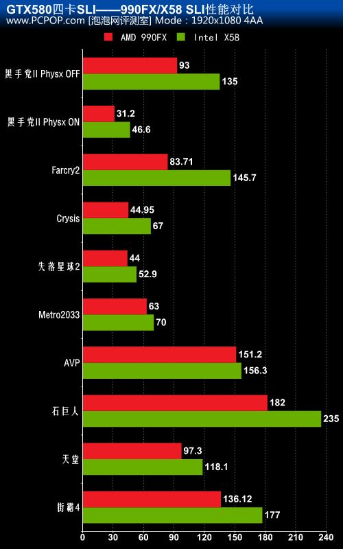 990FX对决X58！四路SLI性能对比测试! 