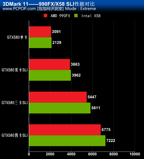 990FX对决X58！四路SLI性能对比测试! 