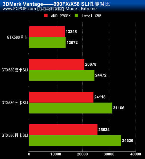 990FX对决X58！四路SLI性能对比测试! 