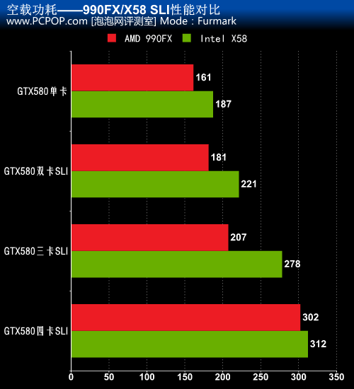 990FX对决X58！四路SLI性能对比测试! 
