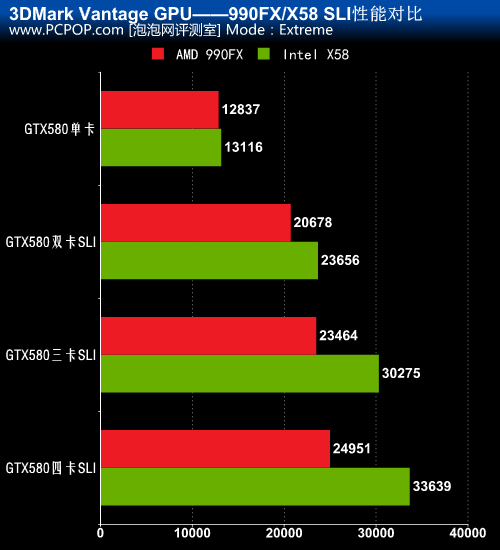 990FX对决X58！四路SLI性能对比测试! 